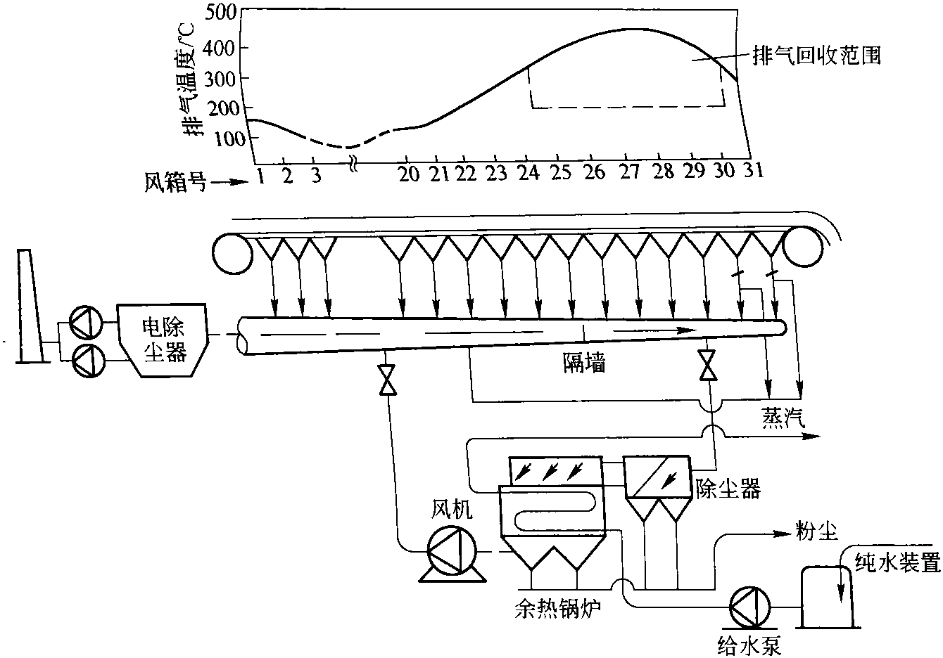 3.2.2 烧结余热资源回收利用技术与设备